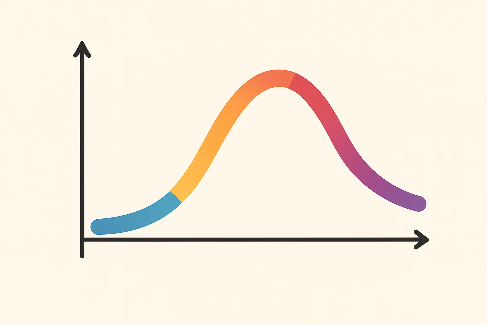 Gráfico con las etapas del ciclo de vida del producto: lanzamiento, crecimiento, madurez y declive.